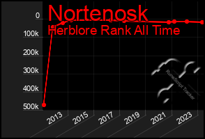 Total Graph of Nortenosk