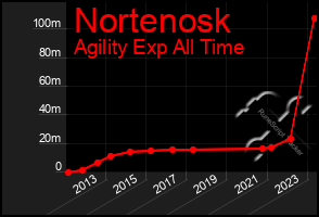 Total Graph of Nortenosk