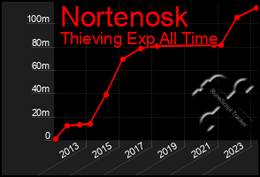 Total Graph of Nortenosk