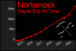 Total Graph of Nortenosk