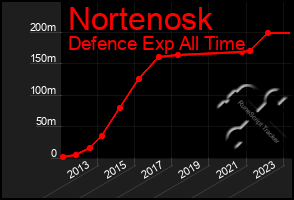 Total Graph of Nortenosk