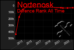 Total Graph of Nortenosk