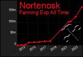 Total Graph of Nortenosk