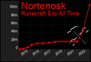 Total Graph of Nortenosk