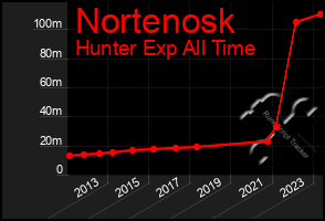 Total Graph of Nortenosk