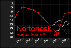 Total Graph of Nortenosk