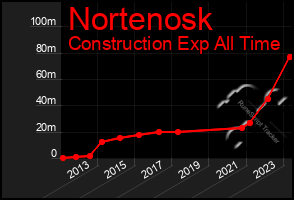 Total Graph of Nortenosk