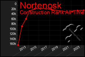 Total Graph of Nortenosk