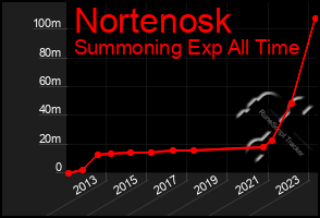 Total Graph of Nortenosk