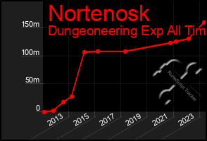 Total Graph of Nortenosk