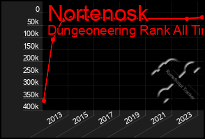 Total Graph of Nortenosk