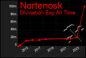 Total Graph of Nortenosk