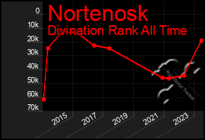 Total Graph of Nortenosk