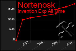 Total Graph of Nortenosk