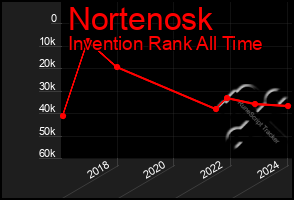 Total Graph of Nortenosk