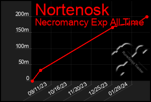 Total Graph of Nortenosk