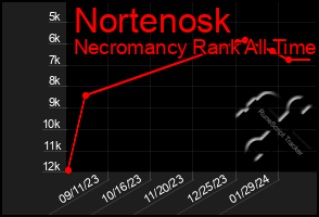 Total Graph of Nortenosk