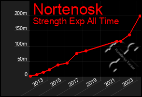 Total Graph of Nortenosk