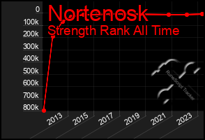 Total Graph of Nortenosk