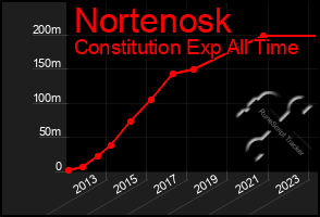 Total Graph of Nortenosk