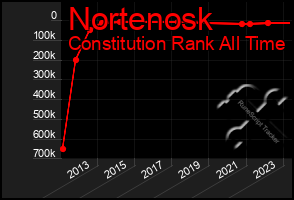 Total Graph of Nortenosk