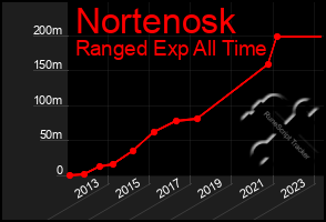 Total Graph of Nortenosk