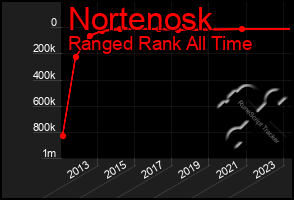 Total Graph of Nortenosk