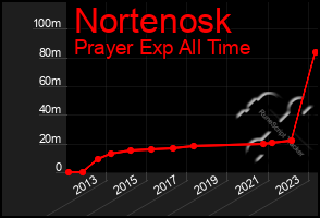 Total Graph of Nortenosk