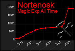 Total Graph of Nortenosk