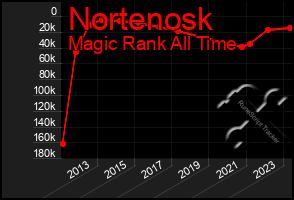 Total Graph of Nortenosk