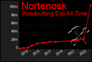 Total Graph of Nortenosk