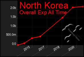 Total Graph of North Korea