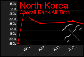 Total Graph of North Korea