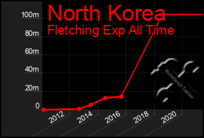 Total Graph of North Korea