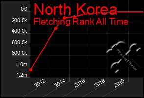 Total Graph of North Korea