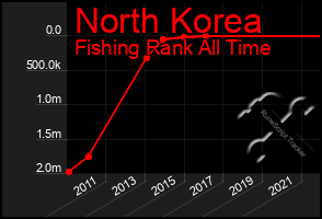 Total Graph of North Korea