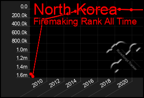 Total Graph of North Korea