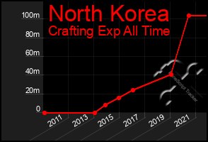 Total Graph of North Korea