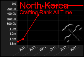 Total Graph of North Korea