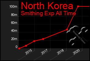 Total Graph of North Korea