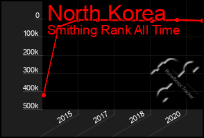 Total Graph of North Korea