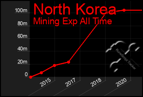 Total Graph of North Korea