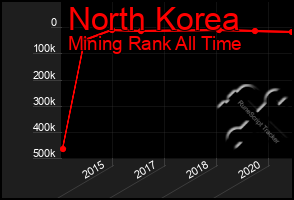 Total Graph of North Korea