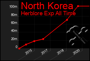 Total Graph of North Korea