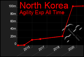 Total Graph of North Korea