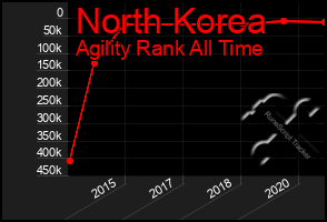 Total Graph of North Korea