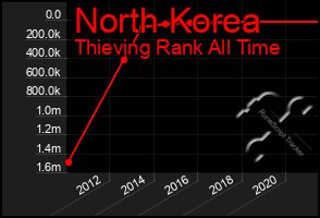 Total Graph of North Korea