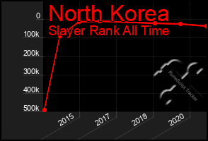 Total Graph of North Korea