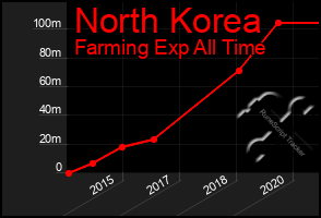 Total Graph of North Korea