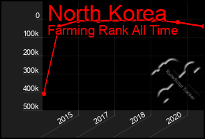 Total Graph of North Korea